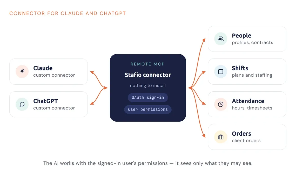 Diagram: Claude and ChatGPT connect to Stafio data through a remote MCP connector