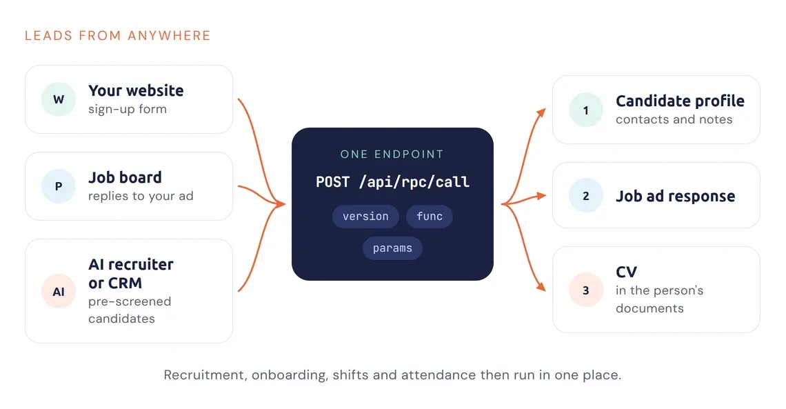 Diagram: a website, a job portal and an AI recruiter send candidates to Stafio recruitment with one REST API call