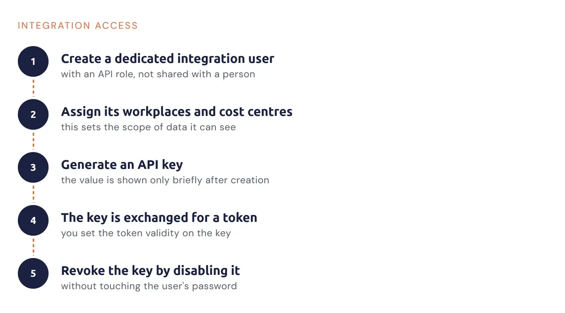 Steps of setting up integration access from a user via an API key to a token