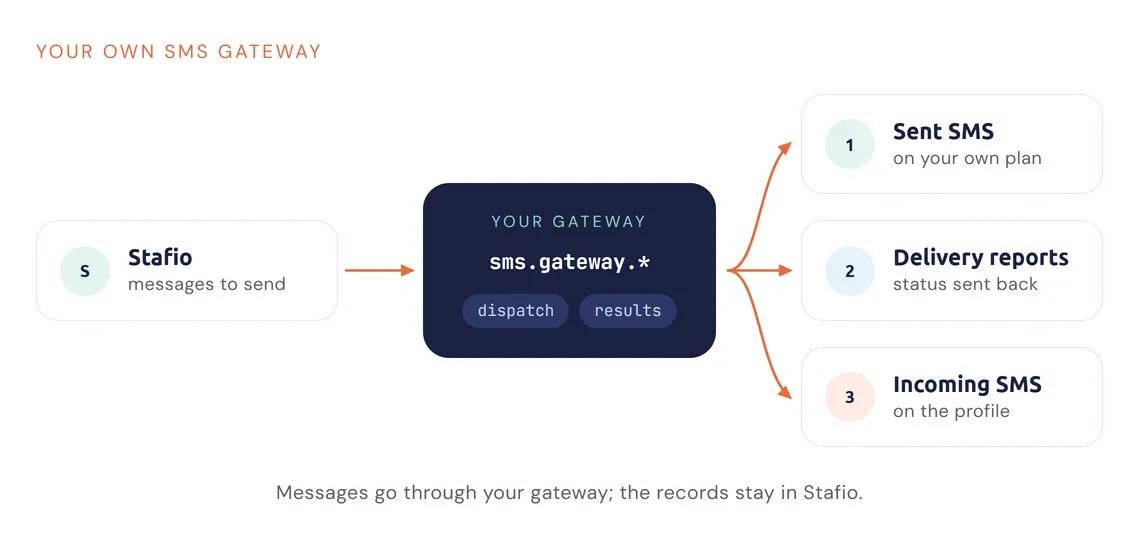 Diagram of connecting your own SMS gateway to Stafio including delivery reports and incoming messages