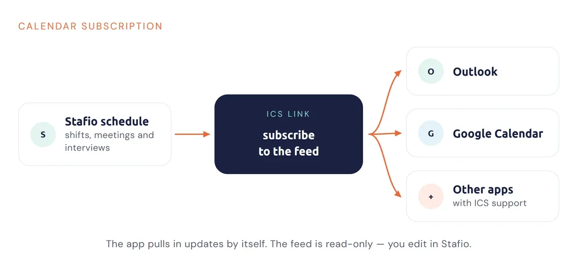Diagram of subscribing to the Stafio calendar via ICS in Outlook, Google Calendar and other apps