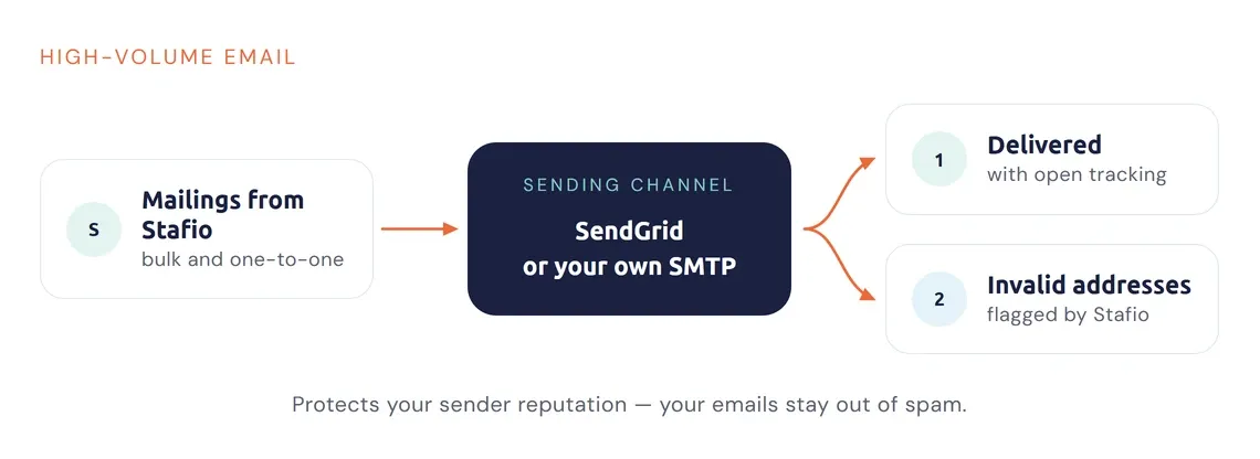 Diagram of sending via SendGrid or your own SMTP with detection of invalid addresses