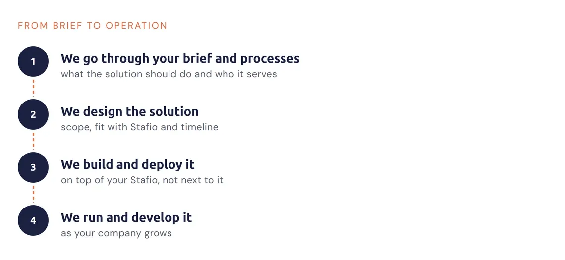 Steps of a custom solution from analysis to operation and further development