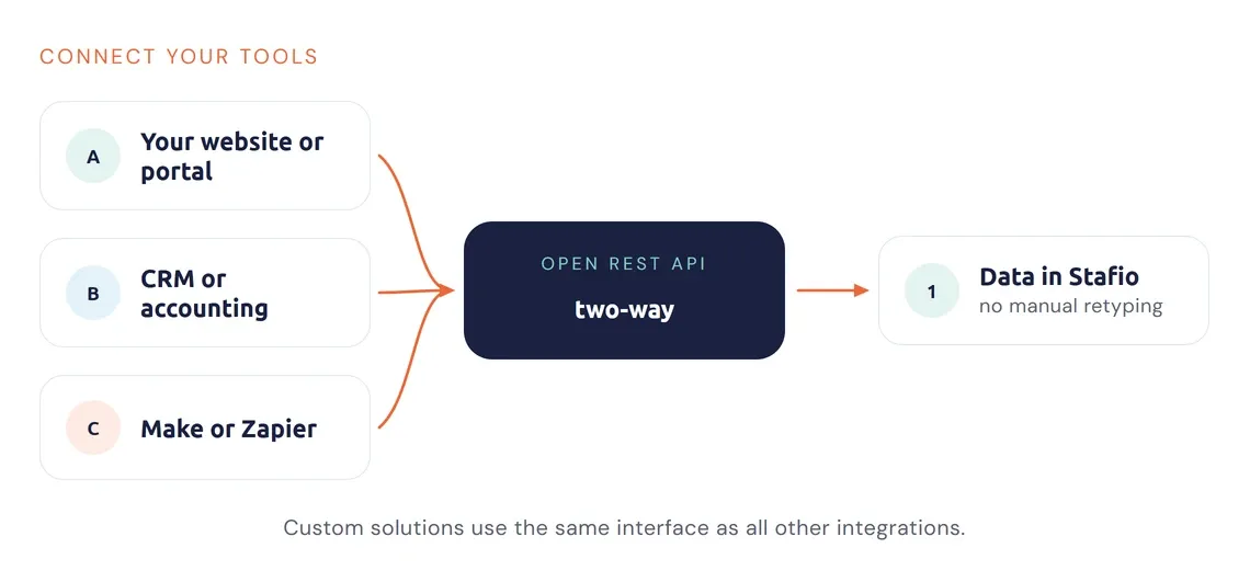 Diagram of connecting your tools to Stafio via the open REST API