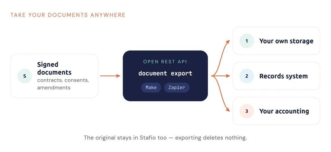 Diagram: signed documents via the REST API to your own storage, document management or accounting system
