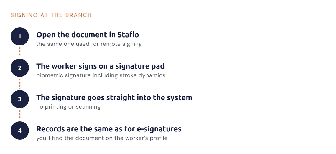 Signing at a branch on an electronic signature pad