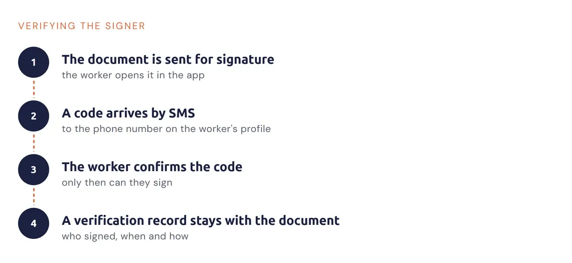 Verification steps: document to sign, SMS code, confirmation and verification record
