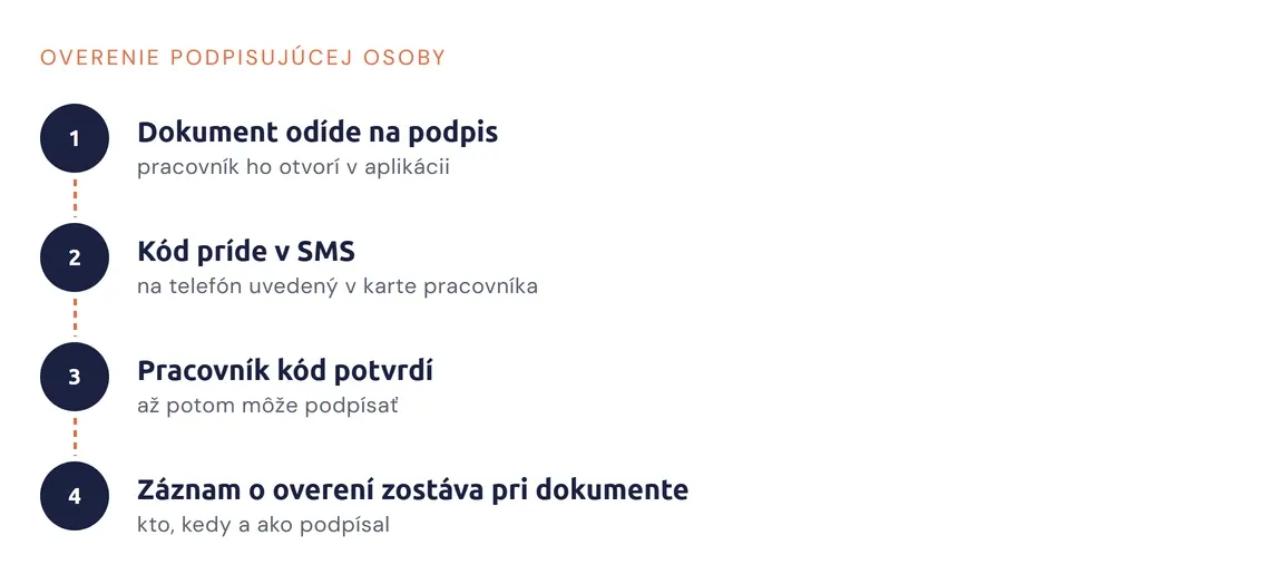 Kroky overenia: dokument na podpis, SMS kód, potvrdenie a záznam o overení