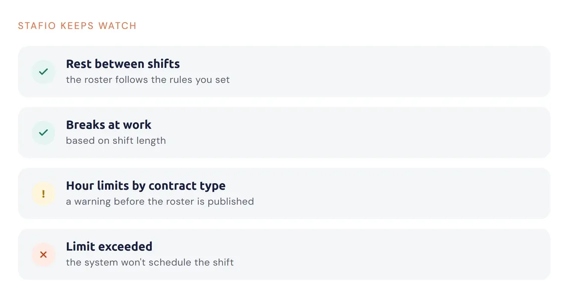 Overview of working-time checks when a shift roster is created