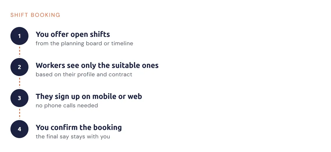 Steps of a shift booking by a worker from offer to confirmation