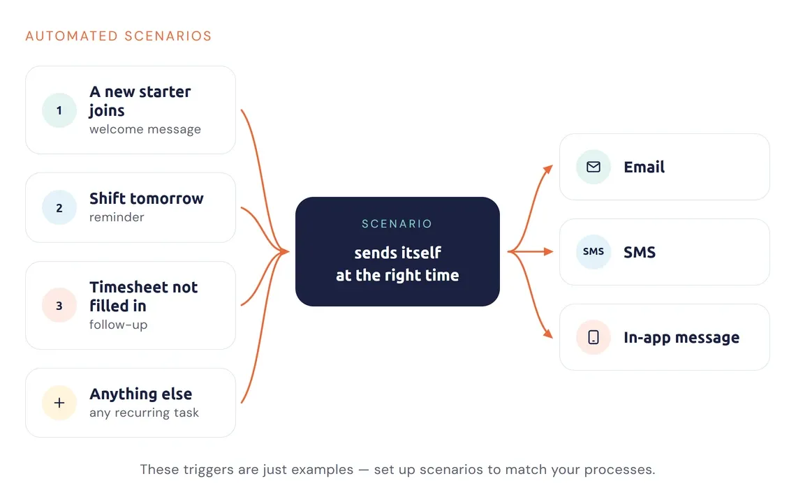 Diagram of scenarios: an event triggers a message by email, SMS or in the app