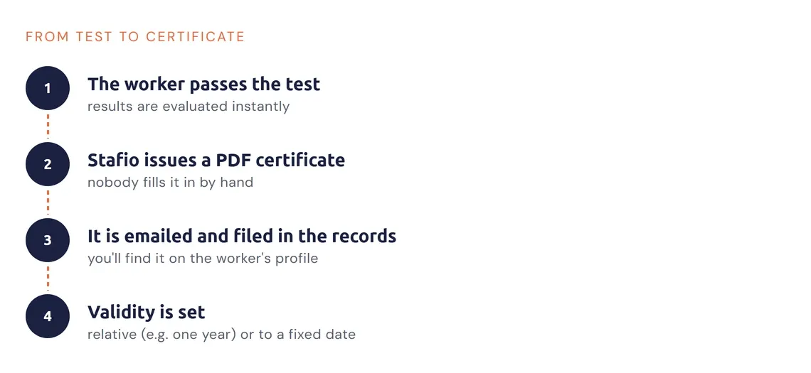 Steps from passing the test to issuing a certificate and setting its validity