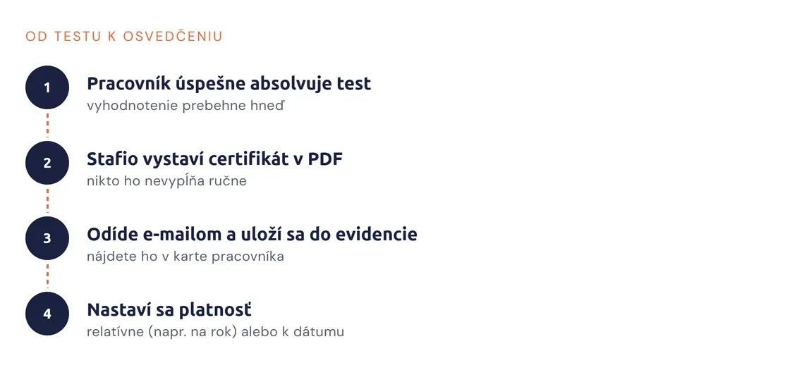 Kroky od úspešného testu po vydanie certifikátu a nastavenie jeho platnosti