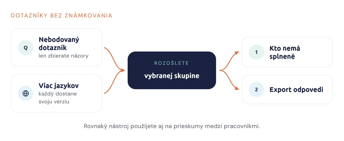 Schéma nehodnoteného dotazníka od odoslania po export odpovedí