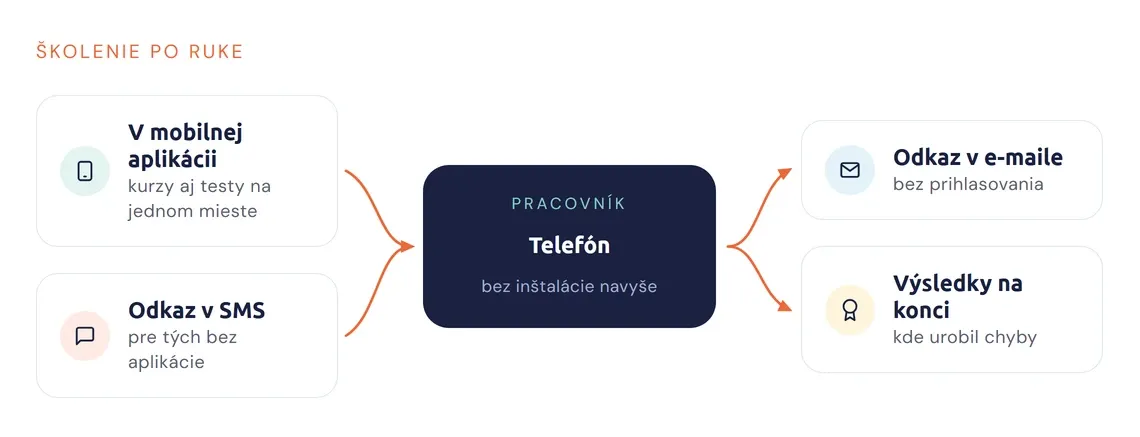 Spôsoby, ako sa pracovník dostane k školeniu v telefóne