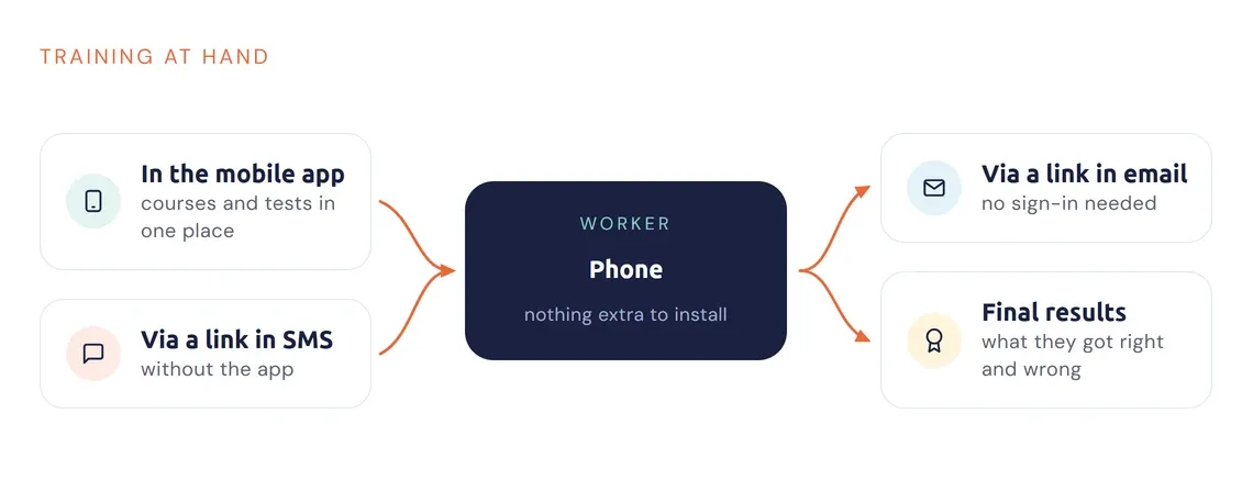 Ways a worker gets to training on their phone