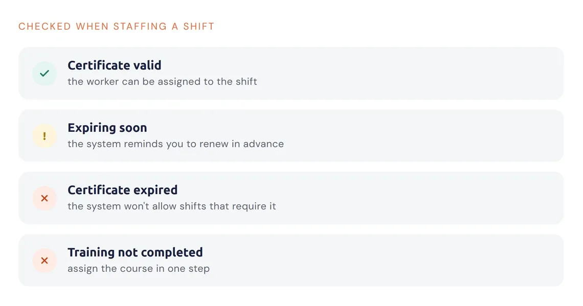 Overview of certificate states and their effect on filling a shift