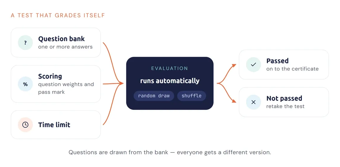 Test diagram: question bank, scoring and time limit lead to automatic evaluation