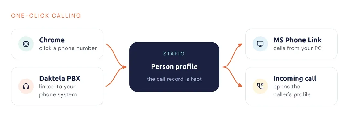 Ways of calling connected to the person record in Stafio